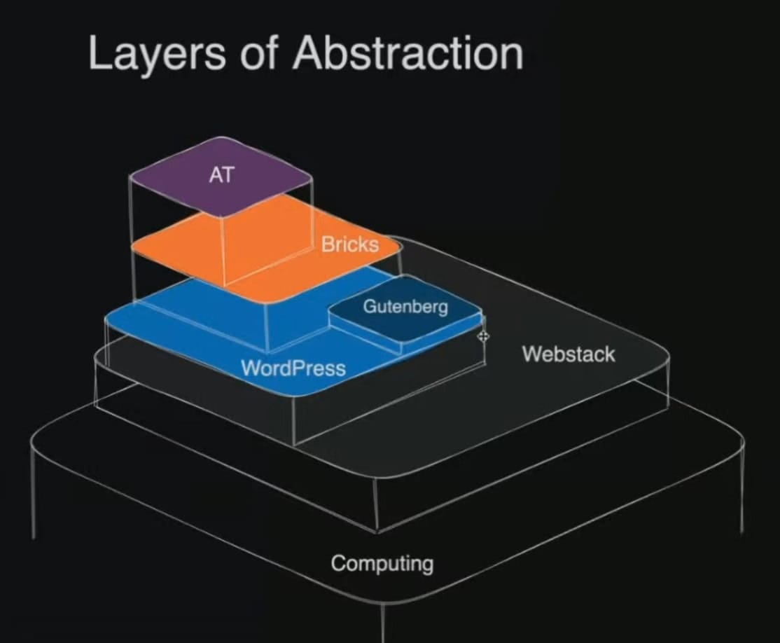 web design layers of abstraction