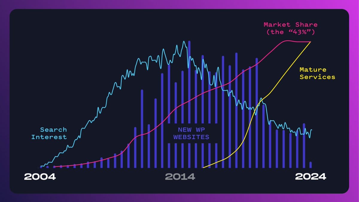 chart showing wordpress interest over time