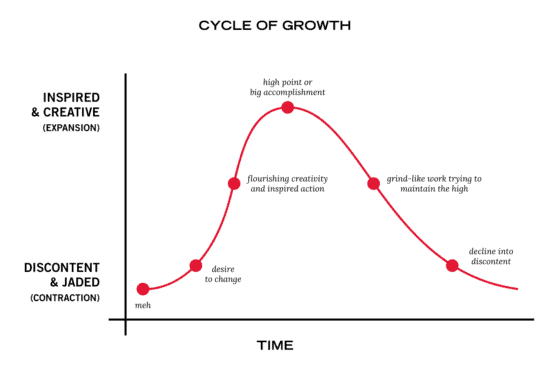 Contraction and Expansion - The Cycle of Growth